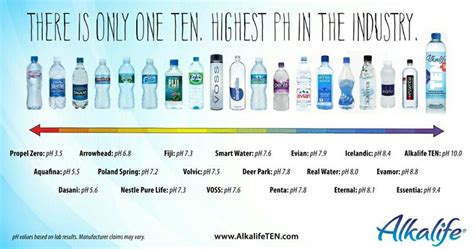 bottled water ph test comparison|drinking water ph levels.